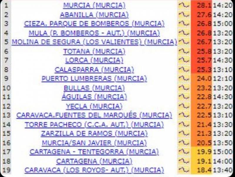 Murcia's January heatwave stops just shy of breaking records