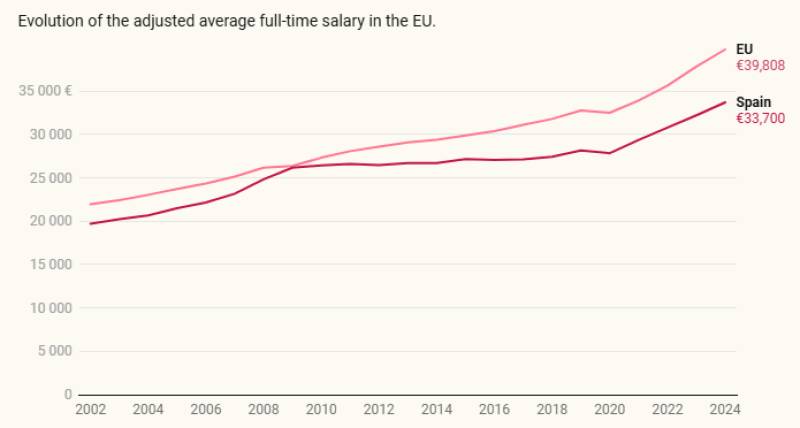 Spanish wages fall €6k lower than EU average