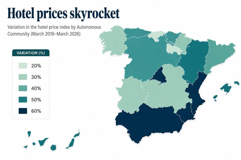 Hotel inflation in Spain continues to soar: Prices rose 7.5% in April
