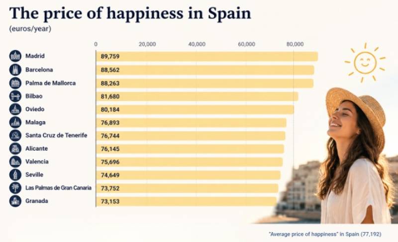 How much do you need to earn to be happy in Spain? Someone has actually worked it out