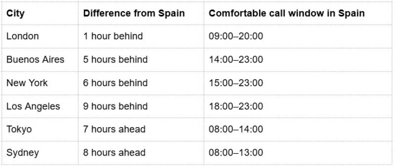 How Digital Nomads in Spain Stay Connected with Friends Around the World